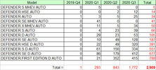 Filename : Defender UK New registrations Q3 2020 - Table.jpg
Filesize : 114KB
Dimensions : 638x287
Date added : Jan 09, 2021 Defender UK New registrations Q3 2020 - Table.jpg