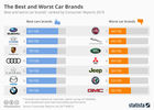 chartoftheday_17130_consumer_report_best_and_worst_car_brands_n.jpg